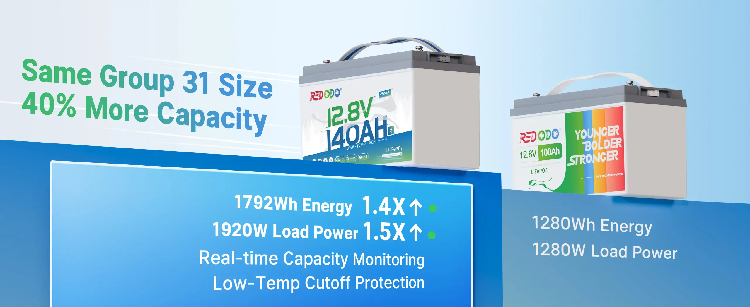 Group 31 size Battery with 140Ah capacity and 1792Wh energy