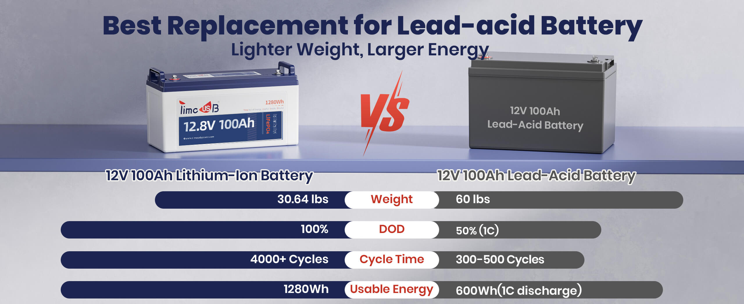 Timeusb 12V 100Ah basic lithium battery compare with lead acid battery