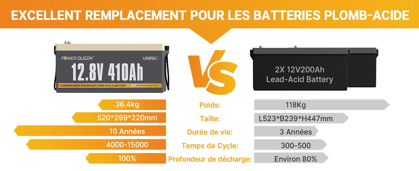 Cpmparer avec batterie Plomb-acide, AGM et Gel, Batterie Rechargeable 12V 410Ah