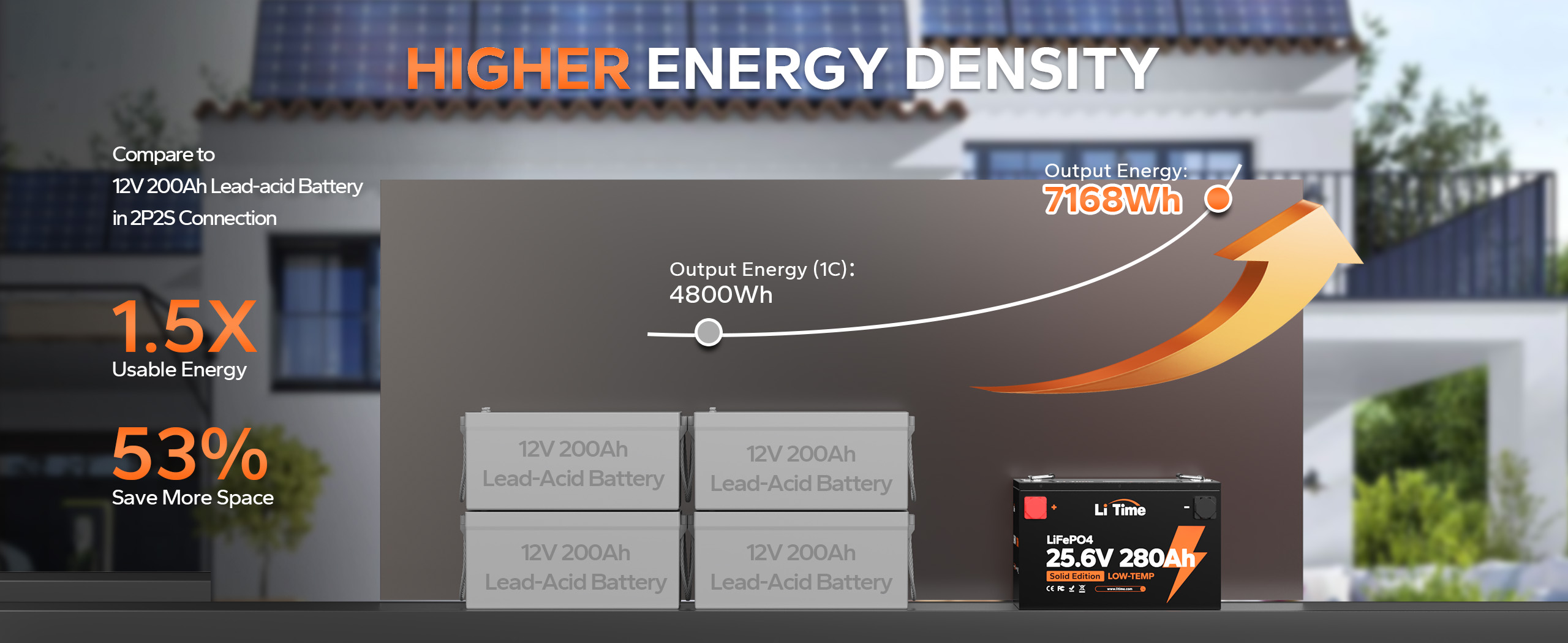 perfect replacement of 12v 200ah lead-acid battery