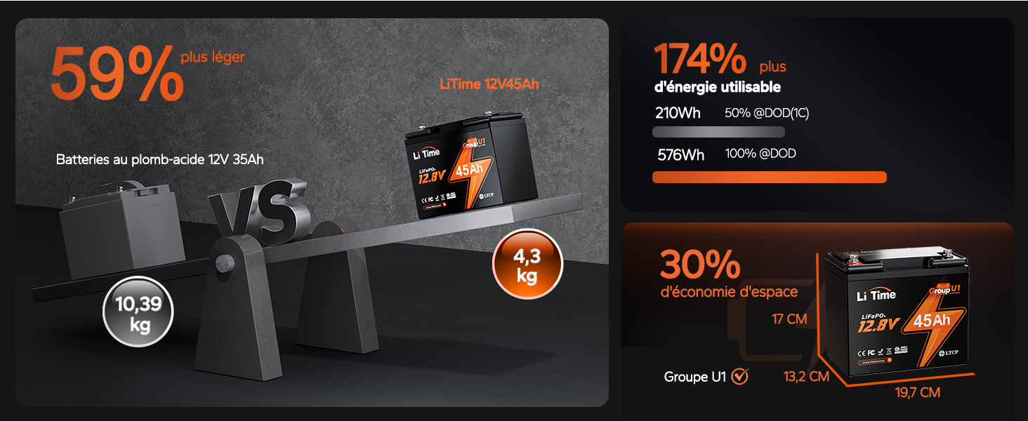 174% plus d'énergie utilisable