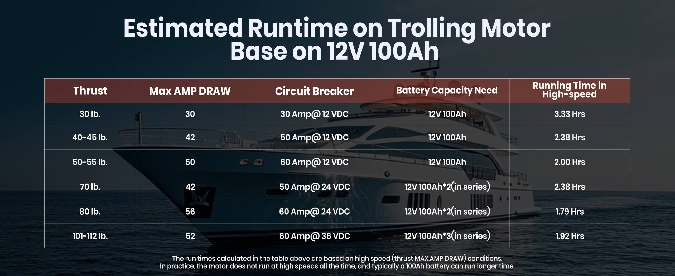 Estimated runtime on trolling motor of Timeusb 12V 100Ah TM Lithium Battery