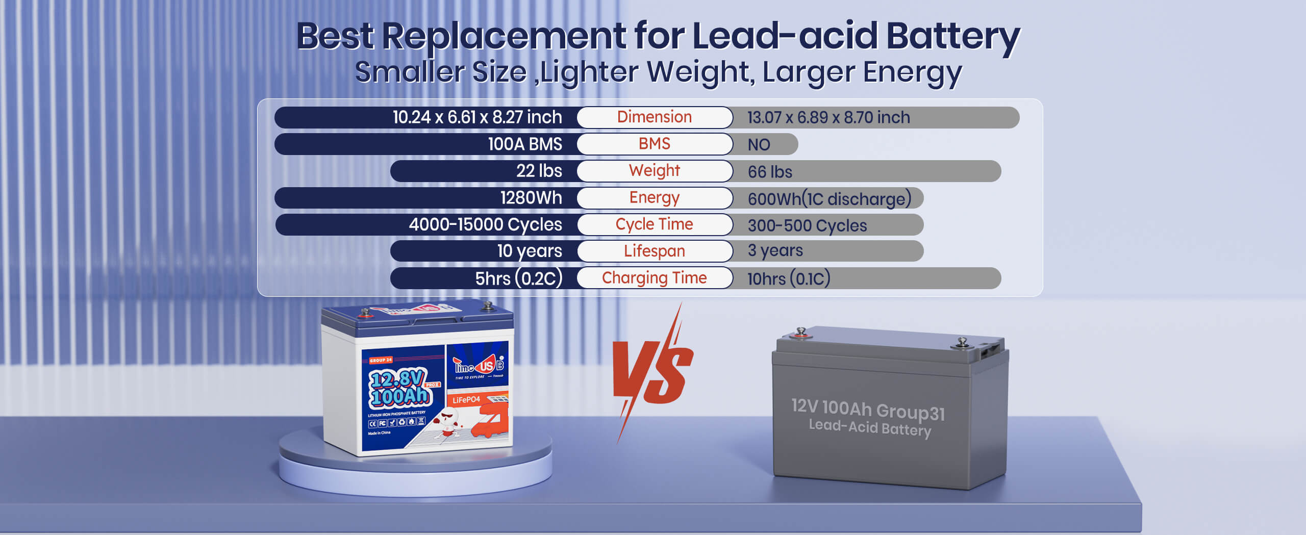 Timeusb 12V 100Ah Group 24 LiFePO4 battery is Best replacement of lead acid battery