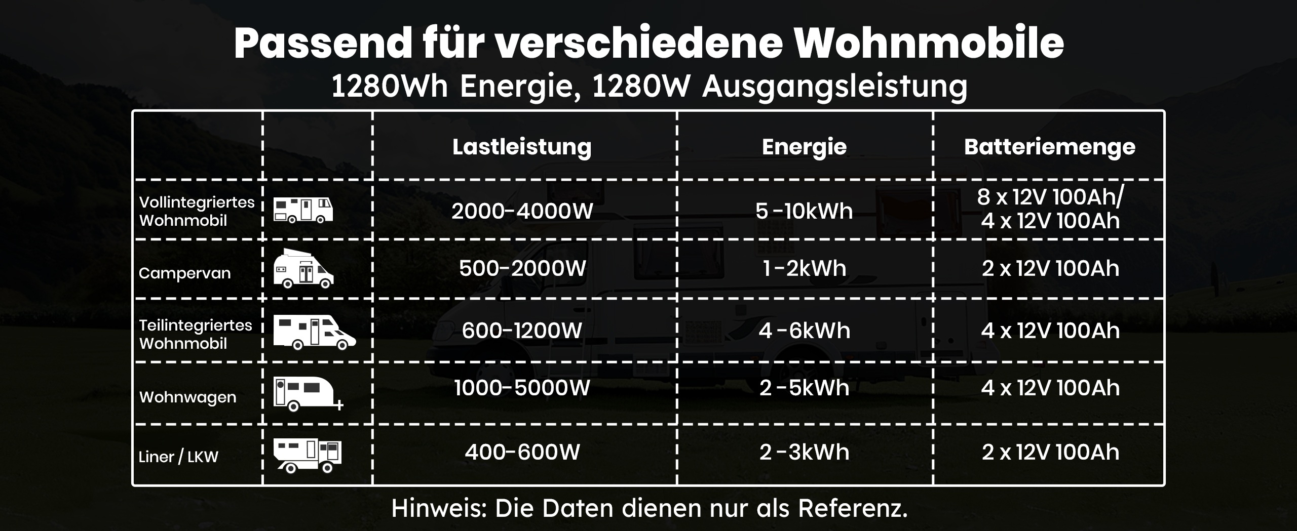 Die 12V 100Ah H190 Batterie ist für den Energiebedarf verschiedener Wohnmobiltypen geeignet