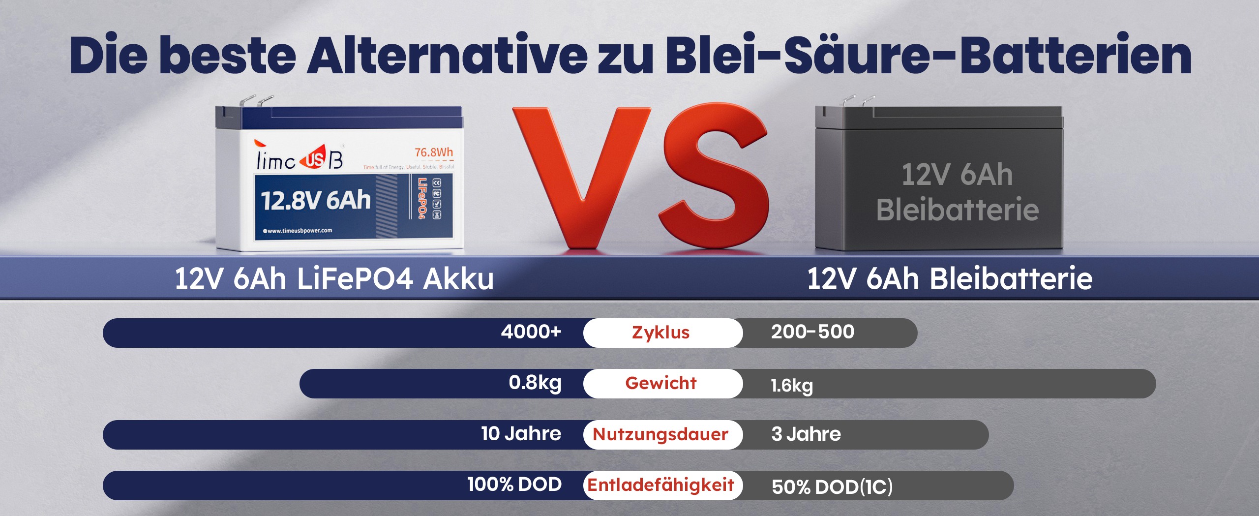 12 Volt Batterie 6Ah mit 2000+ Zyklus, Temperaturbereich