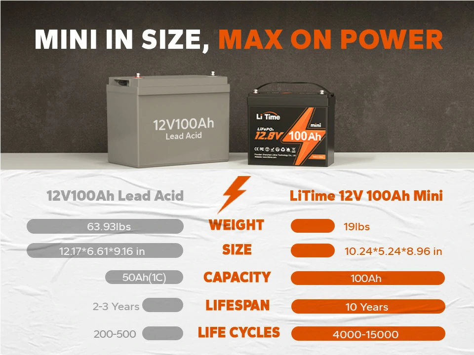 LiTime 12V 100Ah mini lithium vs. 12V 100 Ah lead-acid