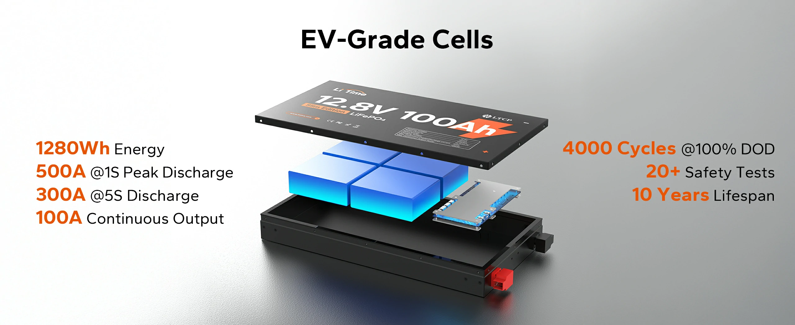 LiTime 12V 100Ah Slim LiFePO4 battery features EV-grade cells with 1280Wh energy, 4000 cycles, and a 10-year lifespan