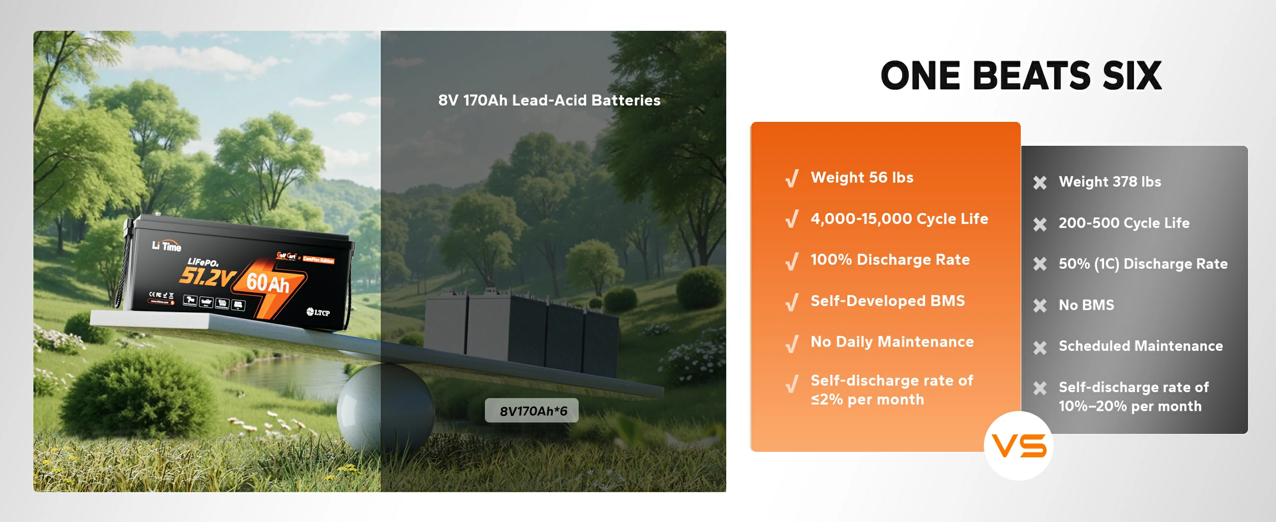LiTime 48V 60Ah battery weighs 56 lbs, offers 4000-15,000 cycles, and requires no maintenance, outperforming 8V lead-acid batteries