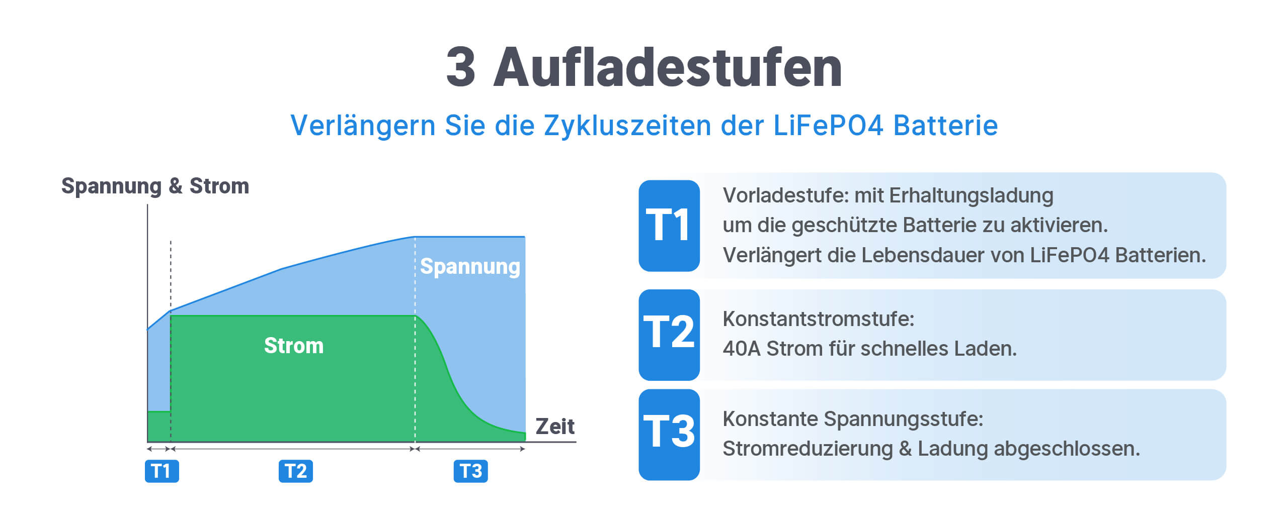 3 Aufladestufen