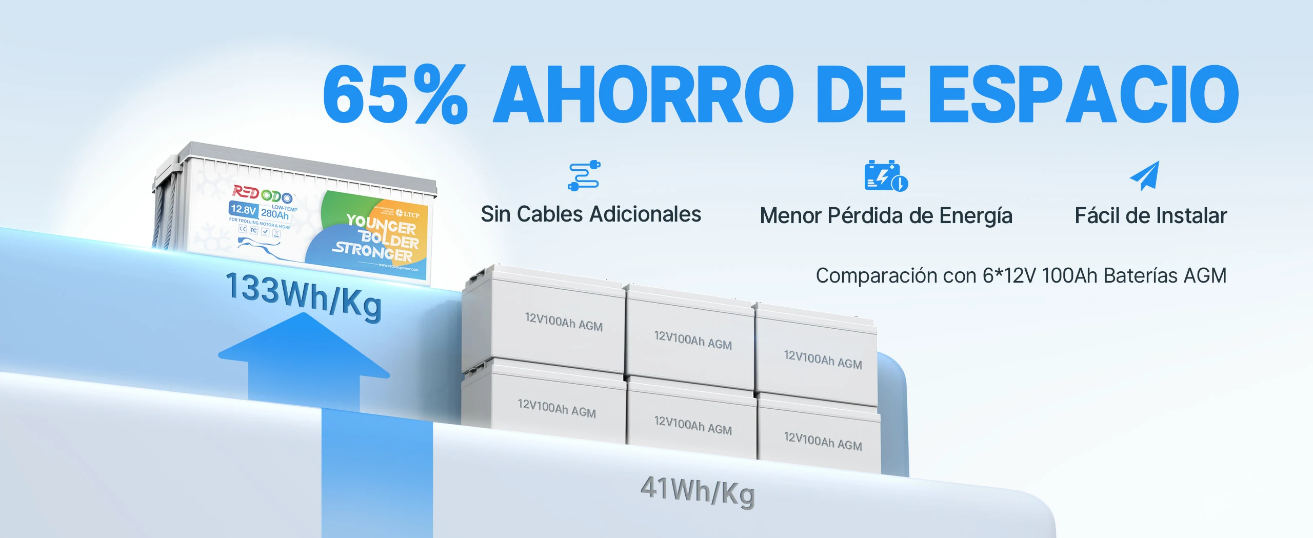 Redodo Batería de Litio 12V 280Ah Temperatura Baja - 65% Ahorro de Espacio