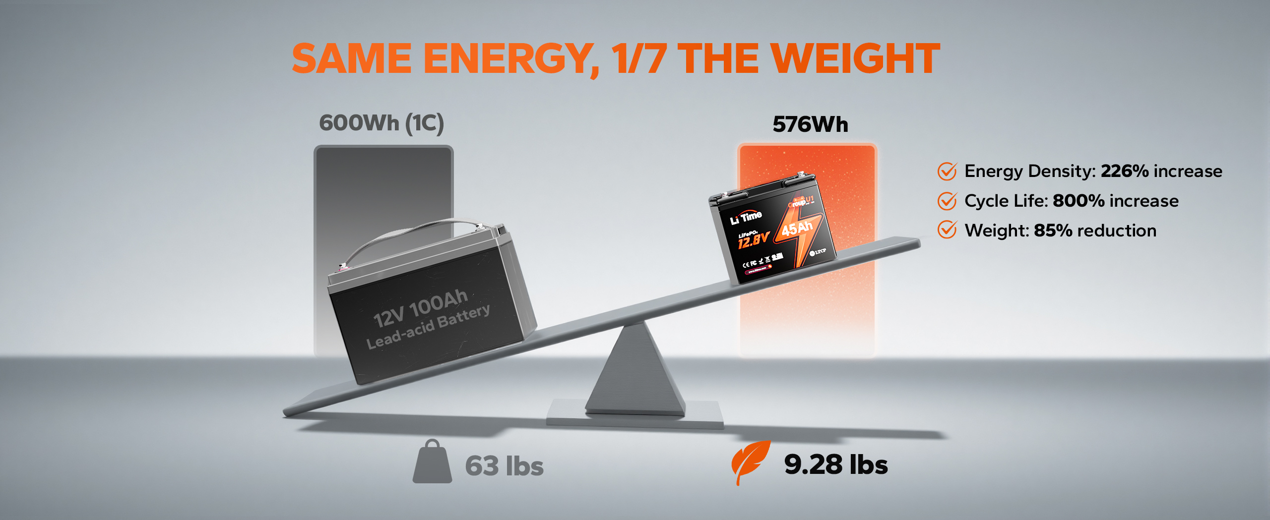 LiTime group u1 45ah lithium battery: 1/7 weight of 12v 100ah lead-acid batteries