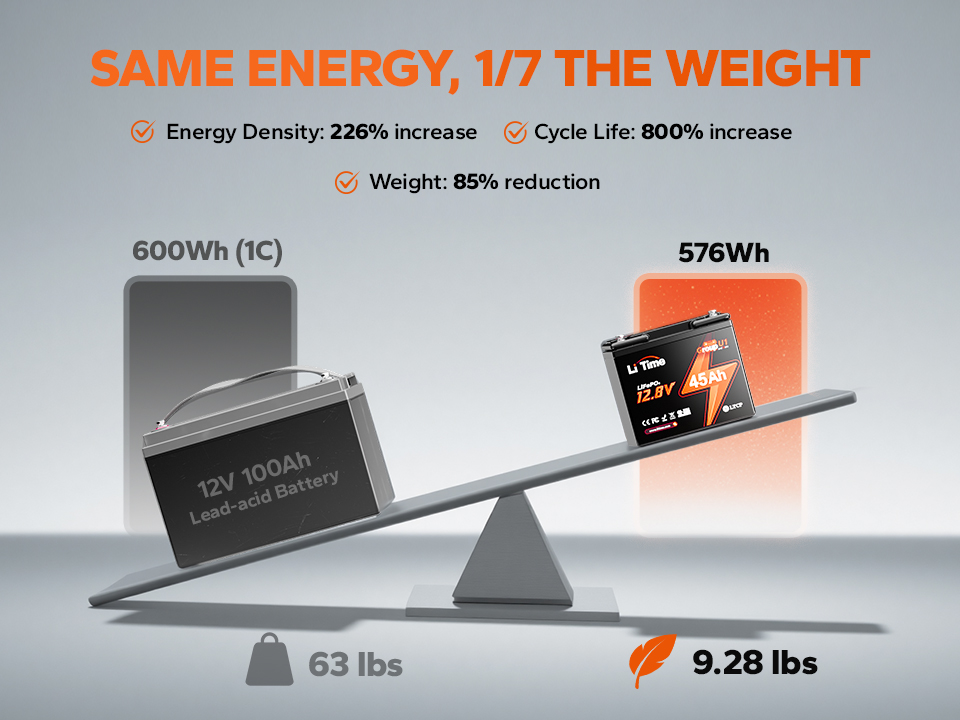 LiTime group u1 45ah lithium battery: 1/7 weight of 12v 100ah lead-acid batteries