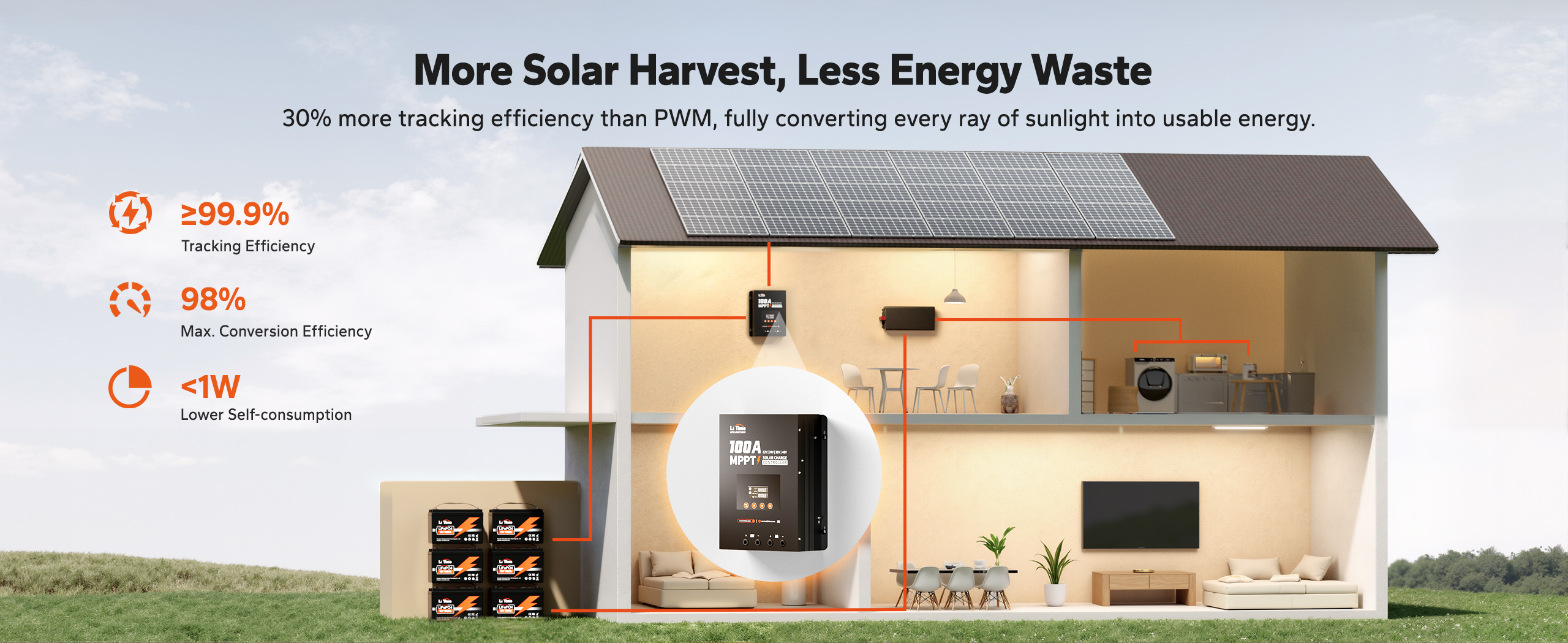LiTime 100A MPPT solar charge controller offers over 99.9% tracking efficiency and 98% conversion efficiency for optimal solar energy use