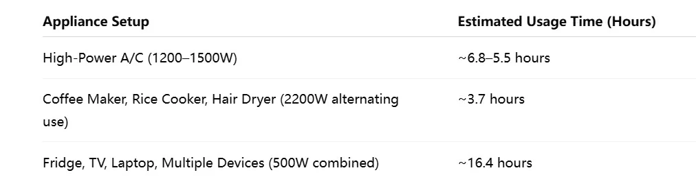 long-haul pro kit run times: High-Power A/C ~6.8-5.5h, 2200W appliances (alternating use) ~3.7h, multiple devices ~16.4h