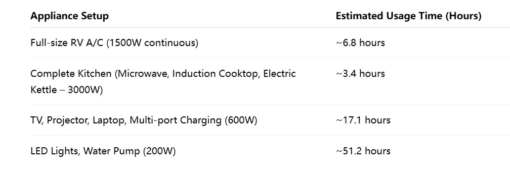 Chart for the Extreme Overlander Kit. Powers a full-size RV A/C for ~6.8h or a complete 3000W kitchen setup for ~3.4h
