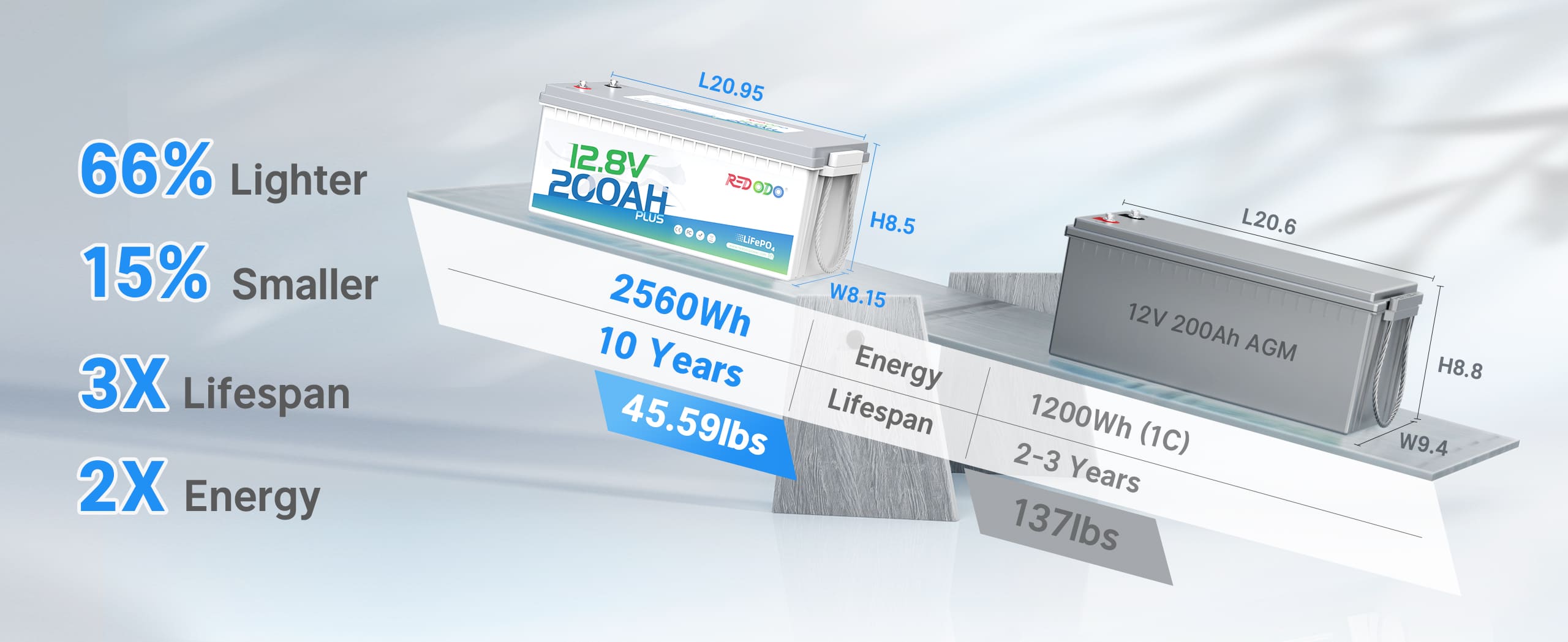 12v 200ah plus lithium battery vs. 4*100Ah AGM battery