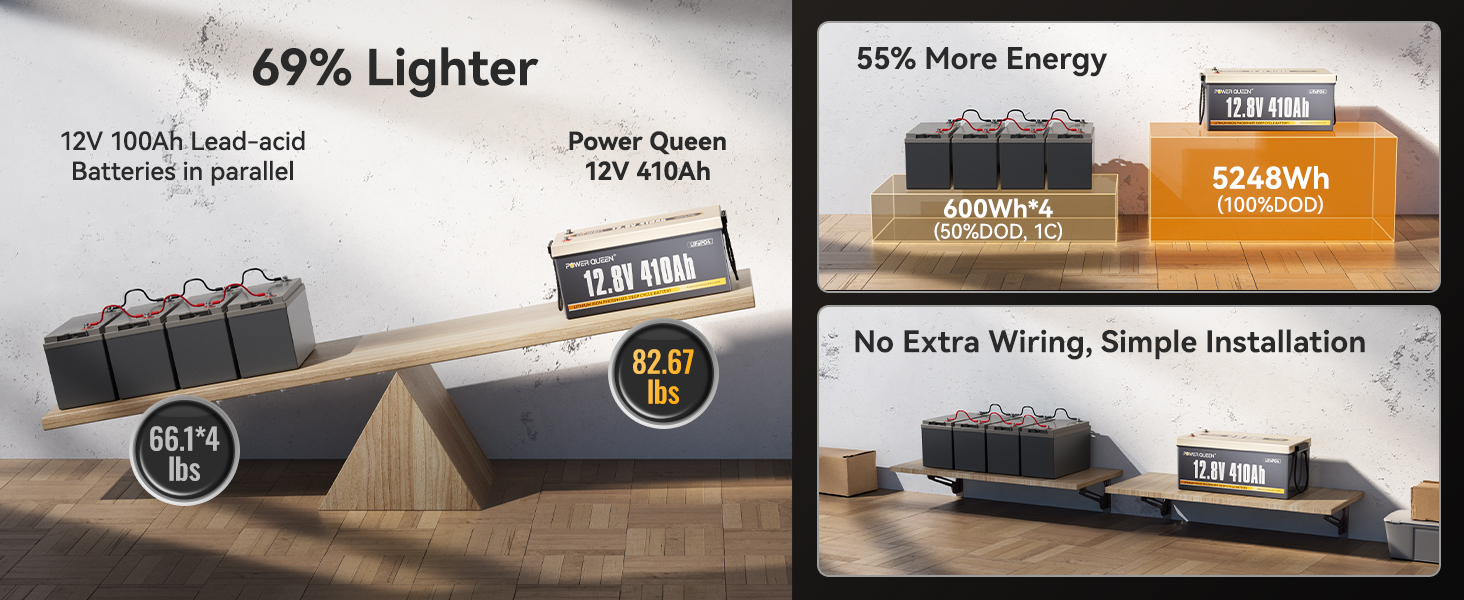 Power Queen 12V 410Ah lithium battery compared to 4x 100Ah lead-acid batteries in weight and capacity