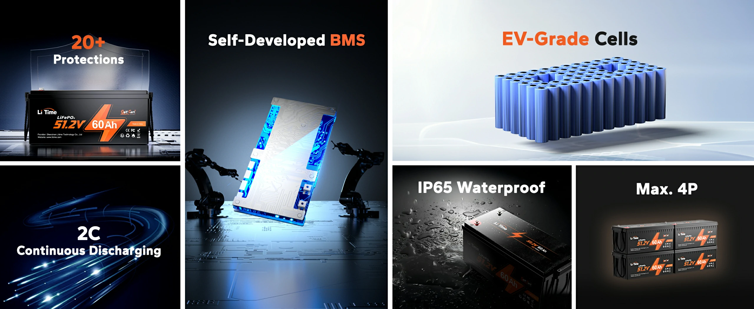 Infographic for  LiTime 46v LiFePO4 battery showing its features: 4000+ cycles, 5-year warranty, and IP65 waterproof rating
