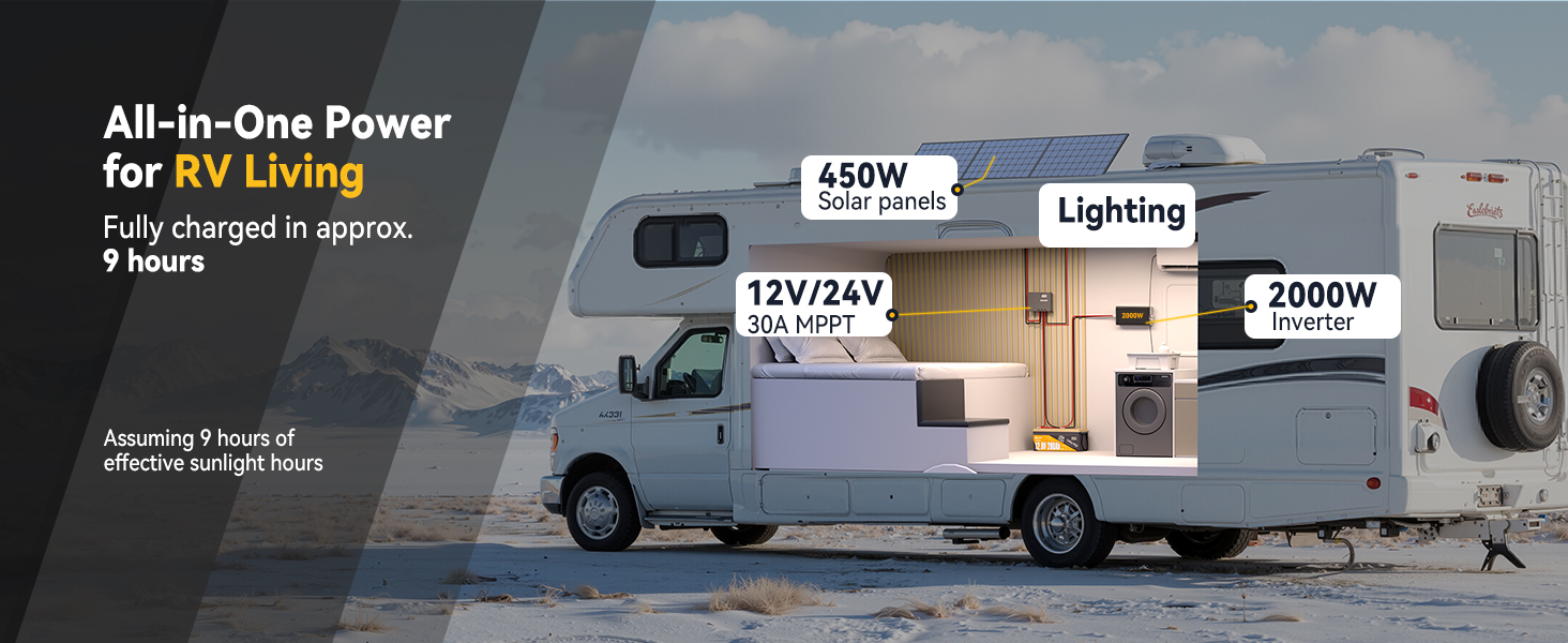 RV solar power setup with Power Queen 12V 200Ah PLUS Low-Temp battery, 450W solar panels, 2000W inverter, and 30A MPPT charger.