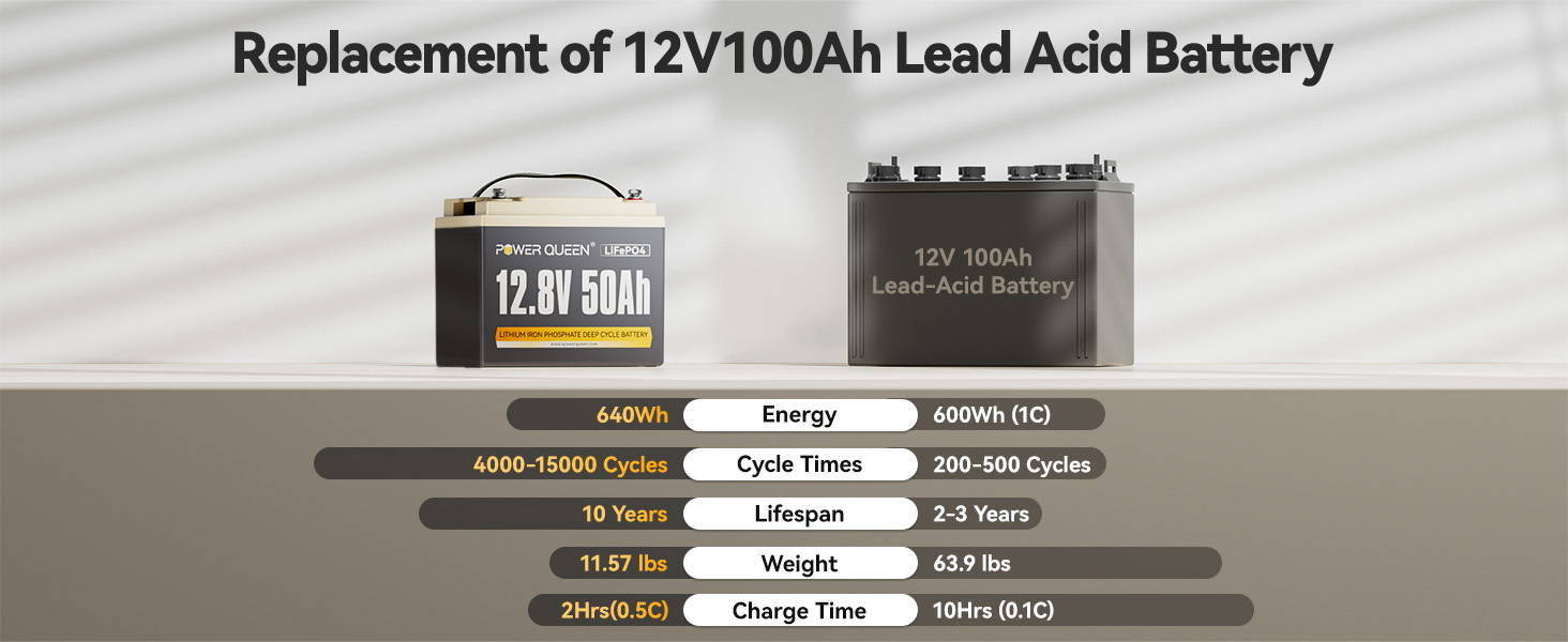 Comparison between Power Queen 12V 50Ah lithium battery and 12V 100Ah lead acid battery in weight, capacity, lifespan