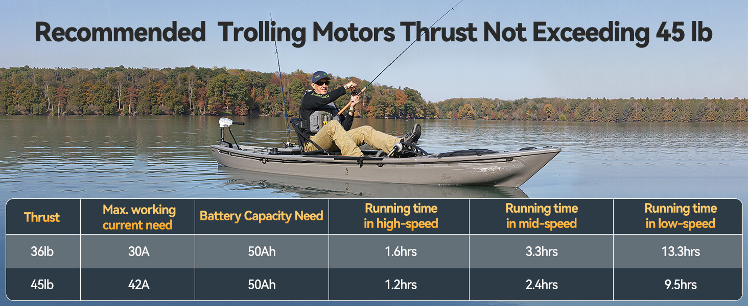 Runtime performance chart of 12V 50Ah battery with 36lb and 45lb trolling motors at various speeds