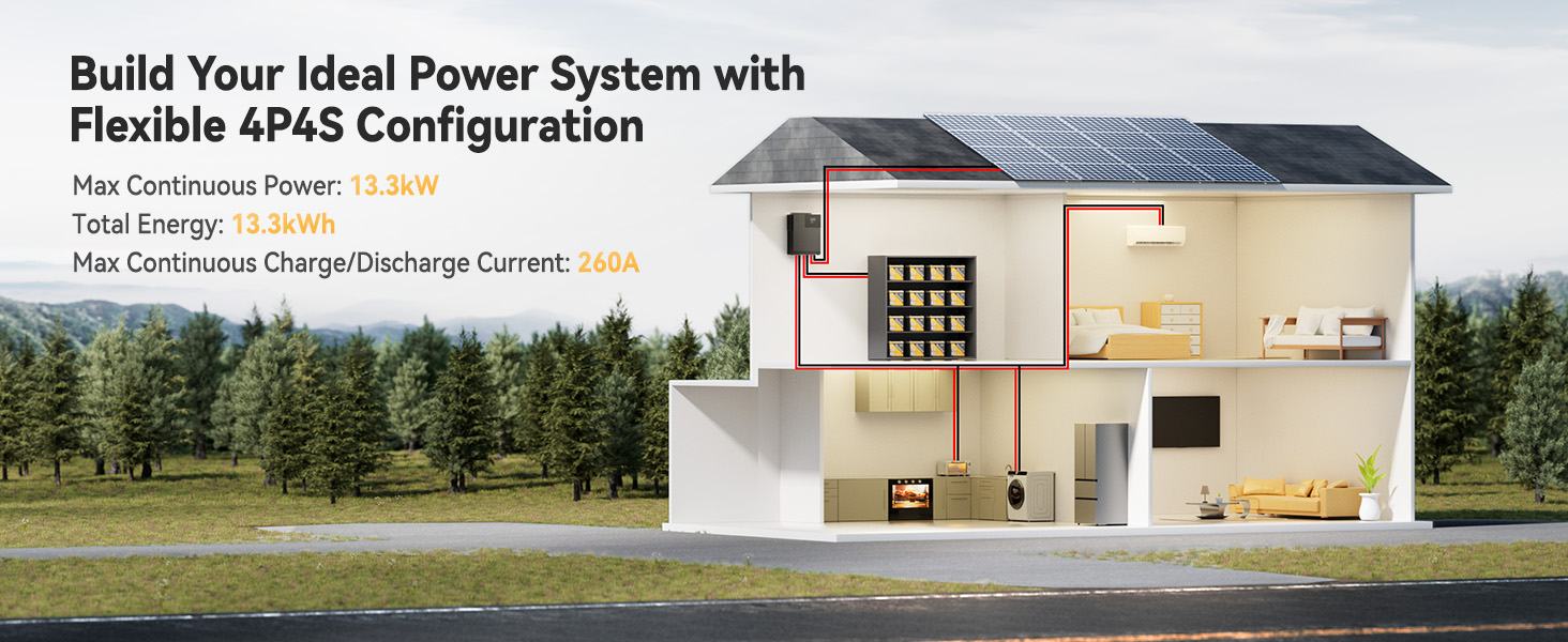 Residential setup powered by Power Queen 12V 65Ah batteries in 4P4S configuration, delivering 13.3kW power and 13.3kWh capacity.