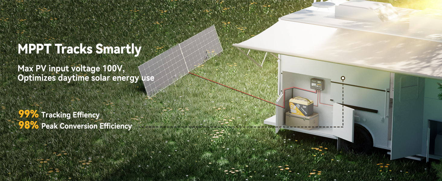 99% MPPT tracking and 98% peak conversion efficiency of Power Queen MPPT solar controller for optimized RV solar energy use