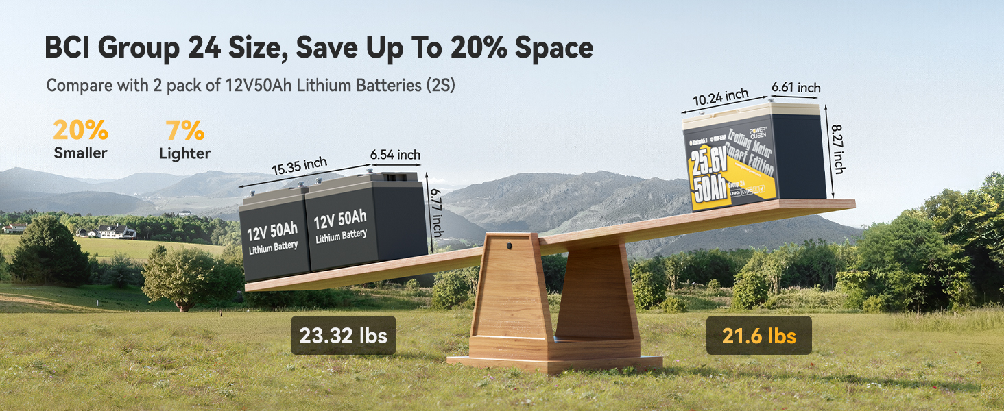 Size and weight comparison of Power Queen 24V 50Ah battery vs dual 12V 50Ah lithium batteries with 20% space savings