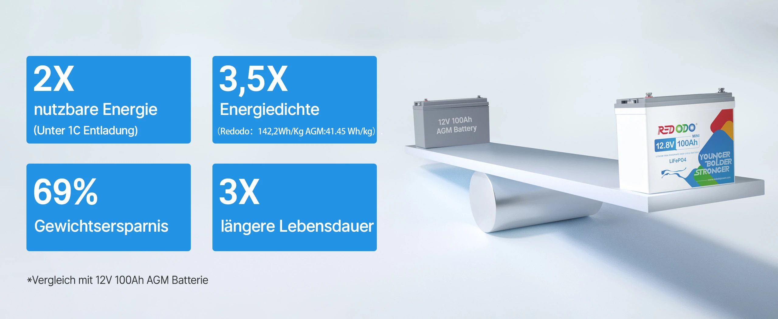 Mini LiFePO4 Batterie Vergleich mit AGM