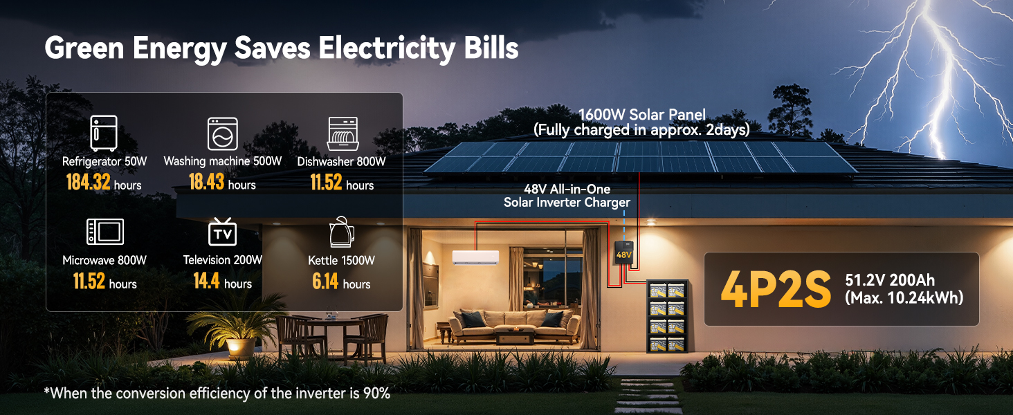 Power Queen 48V 10.24kWh LiFePO4 battery setup for solar homes with inverter and power consumption savings display