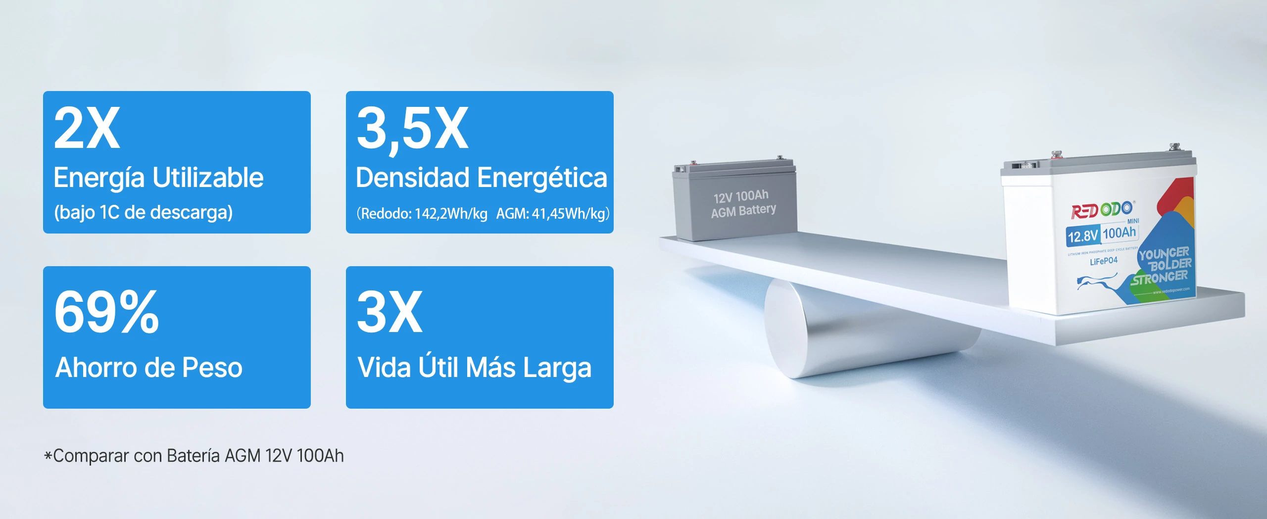 Redodo Batería  de Litio 12V 100Ah Mini - Comparar con 12V 100Ah plomo