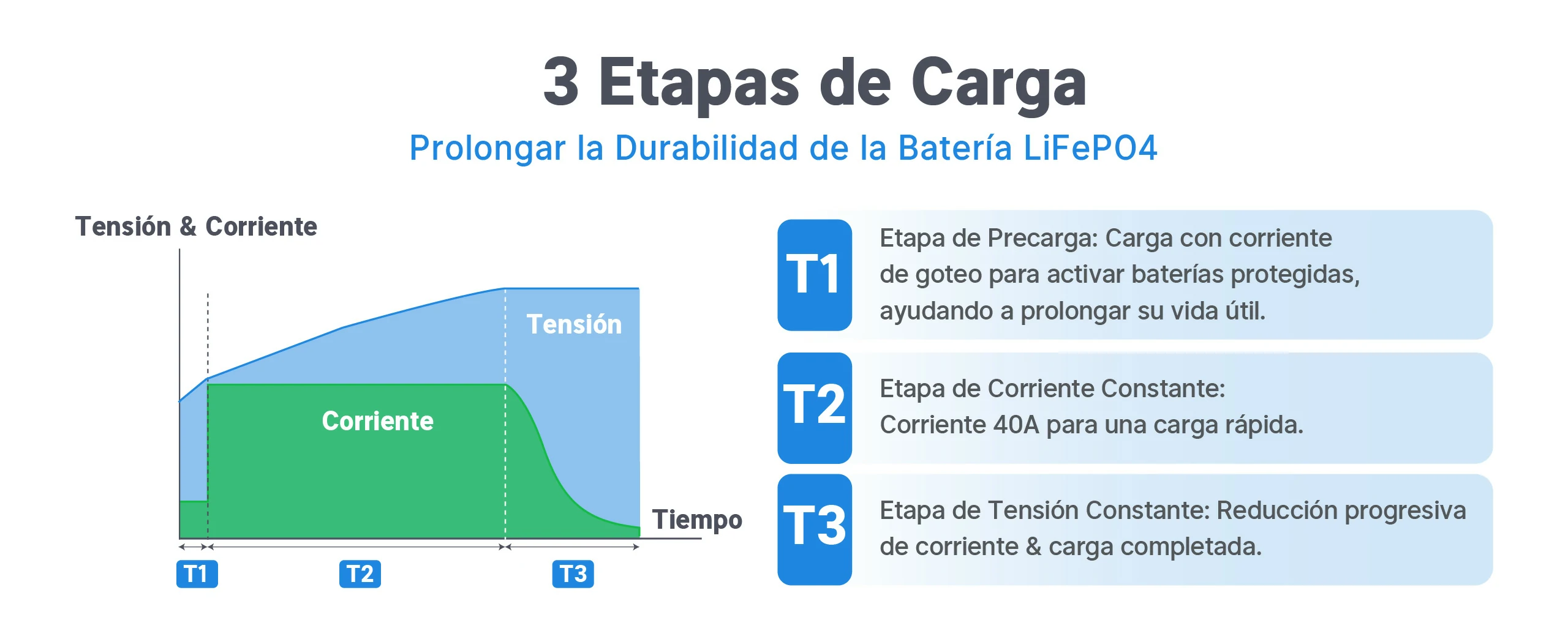 Redodo Cargador LiFePO4 14.6V 40A Update - Tres Etapas de Carga para Prolongar la Durabilidad