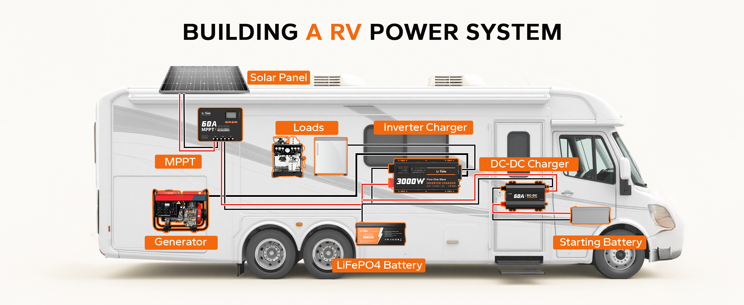 buliding rv power system with litime 12v 3000 watt pure sine wave inverter charger