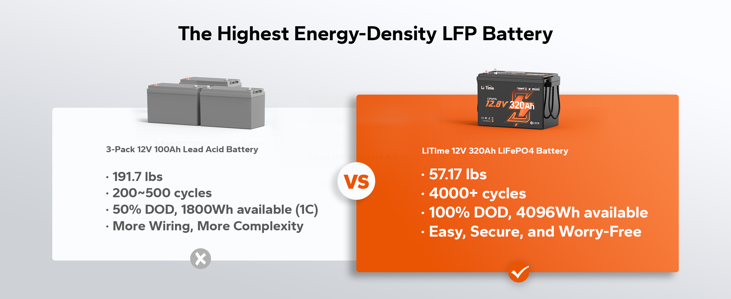 LiTime 12V 320Ah LiFePO4 vs 3x lead-acid: 70% lighter (57lbs), 8x cycles (4000+), 2x power (4096Wh), simpler setup