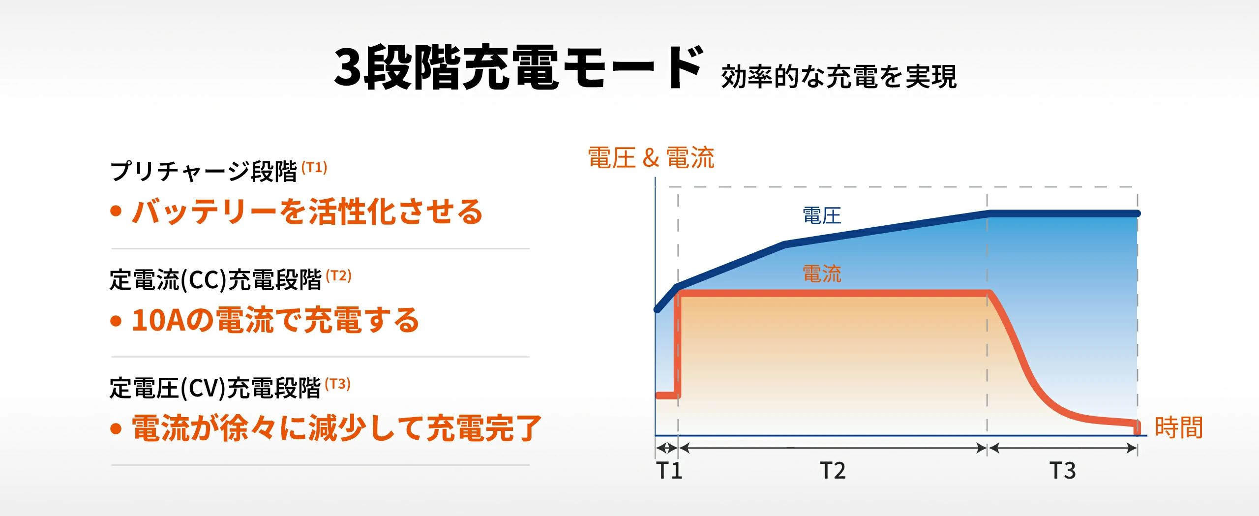 3段階の自動充電モードを備えた48Vバッテリー充電器