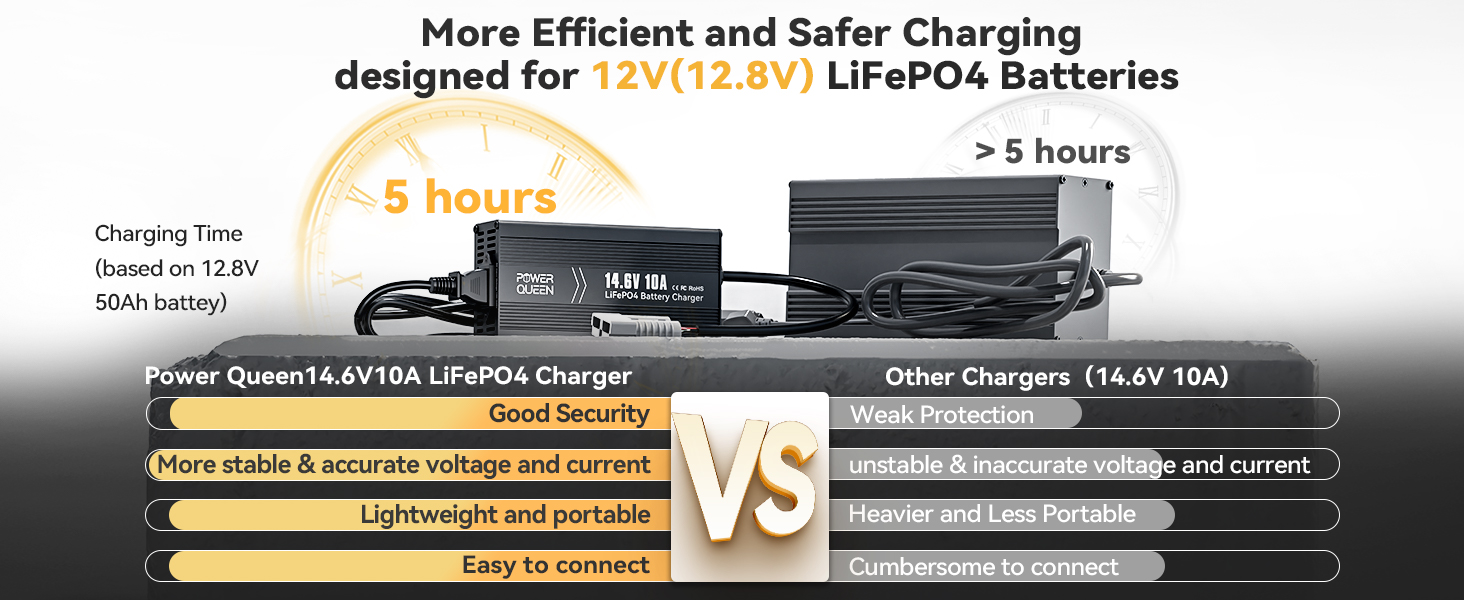 Comparison chart of Power Queen 14.6V 10A LiFePO4 charger vs other chargers in safety, stability, and portability