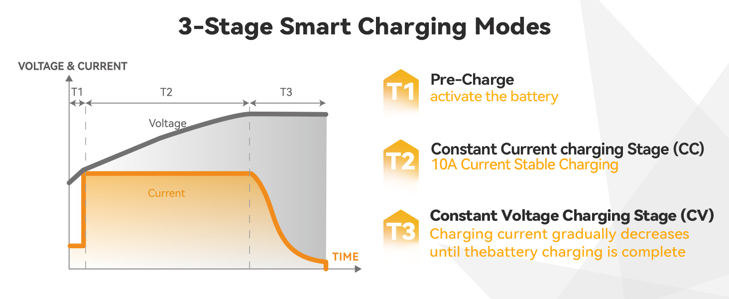 Three-stage smart charging curve of Power Queen 14.6V 10A LiFePO4 battery charger including pre-charge, CC, and CV stages