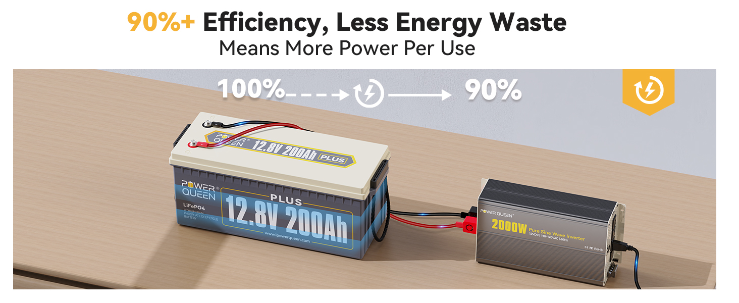 Power Queen 2000W inverter delivering over 90% energy efficiency from 12.8V 200Ah Plus LiFePO4 battery