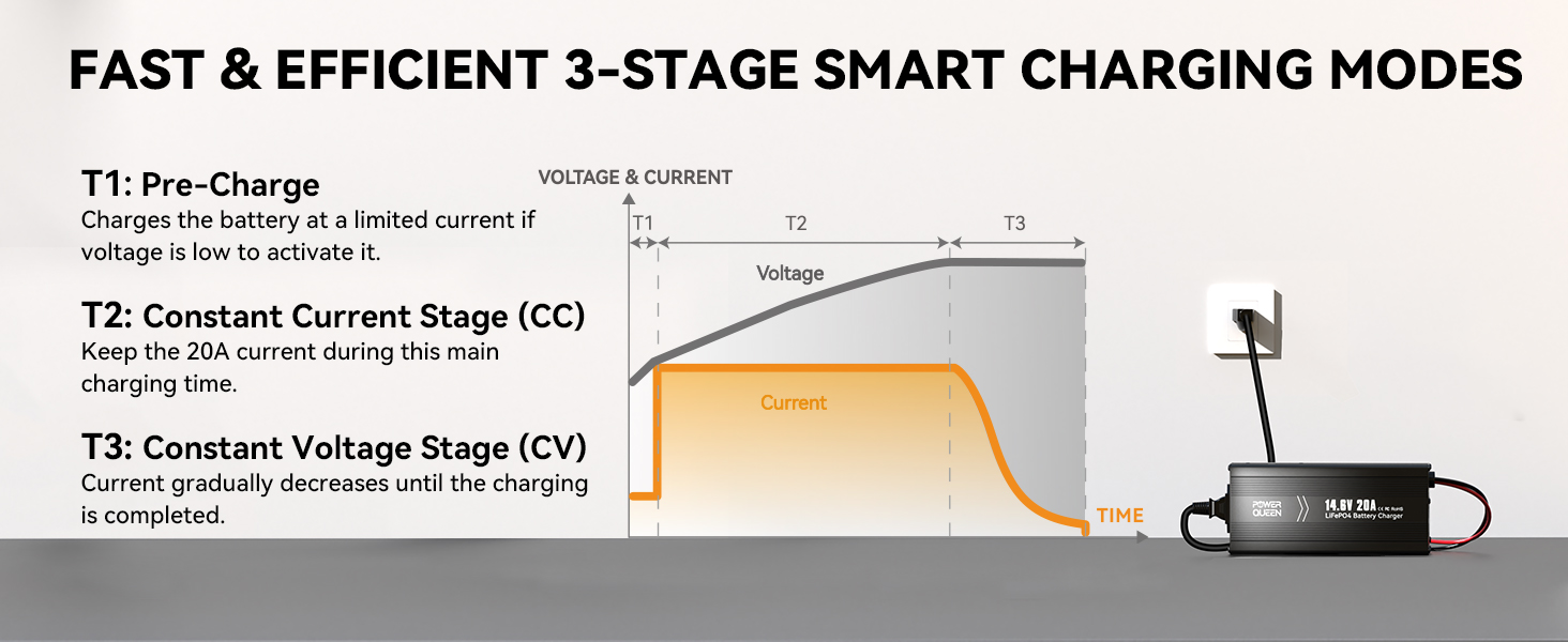 Fast and efficient 3-stage smart charging modes for Power Queen LiFePO4 battery charger: Pre-charge, constant current, constant voltage