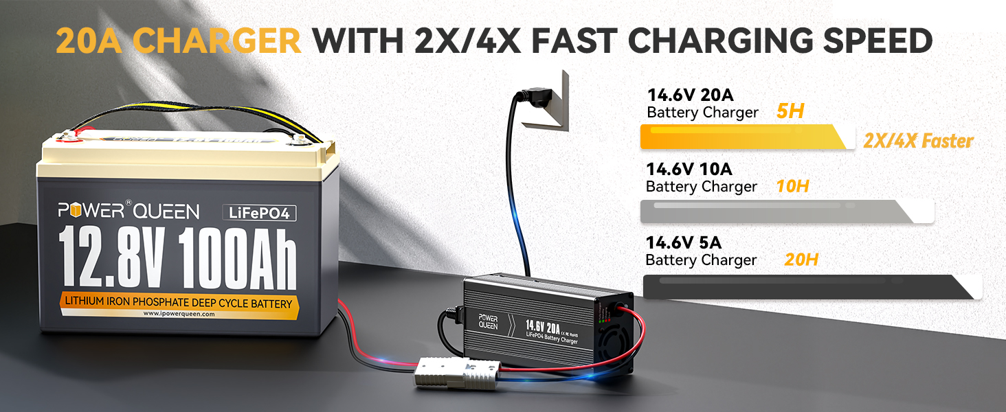 14.6V 20A Power Queen charger with 2X/4X faster charging speed for 12V LiFePO4 battery compared to lower amp chargers