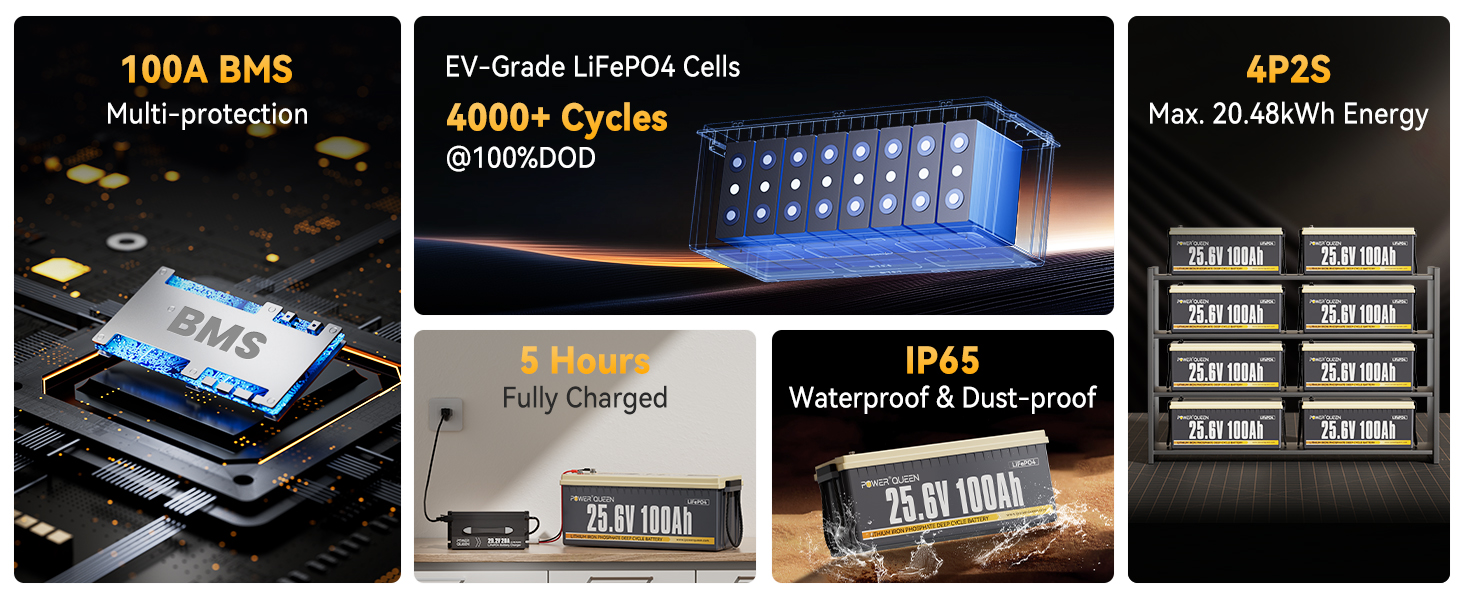 Power Queen LiFePO4 battery with EV-grade cells, 4000+ cycles, 100A BMS, IP65 waterproof, fully charged in 5 hours