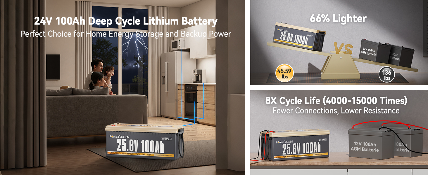 Power Queen 24V 100Ah deep cycle lithium battery, 66% lighter and 8X cycle life compared to AGM batteries, perfect for home energy storage