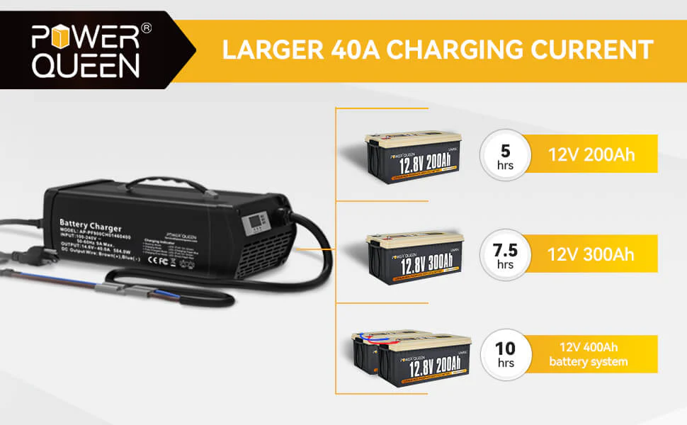 The Power Queen 14.6V 40A LiFePO4 battery charger is rated at a 40 amp large output current, enabling rapid battery charging
