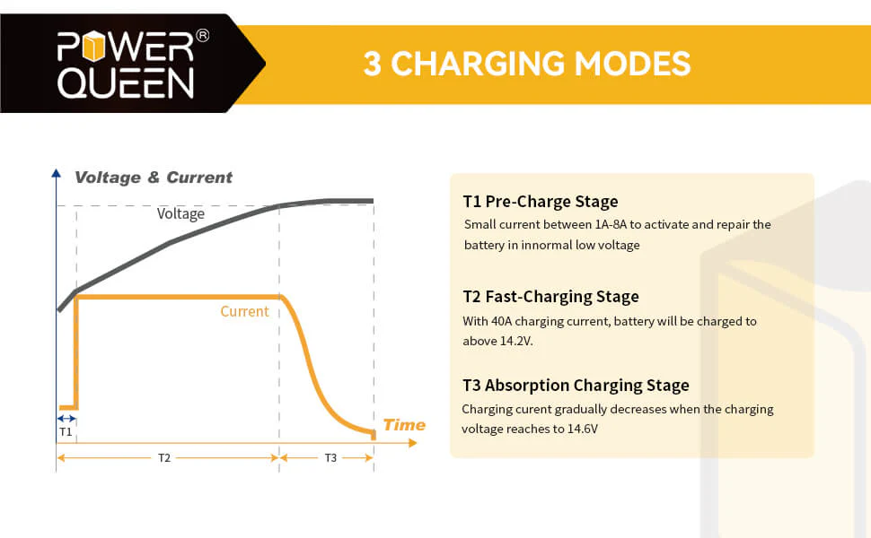 Power Queen 14.6V 40A Portable LiFePO4 Battery Charger