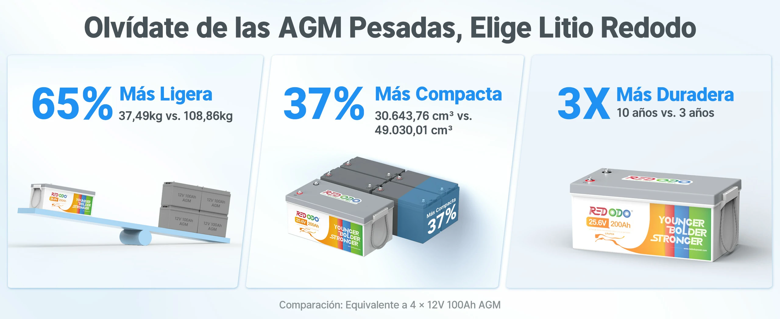 Redodo Batería de Litio 24V 200Ah Básica - Olvídate de las AGM Pesadas y Elige Litio Redodo