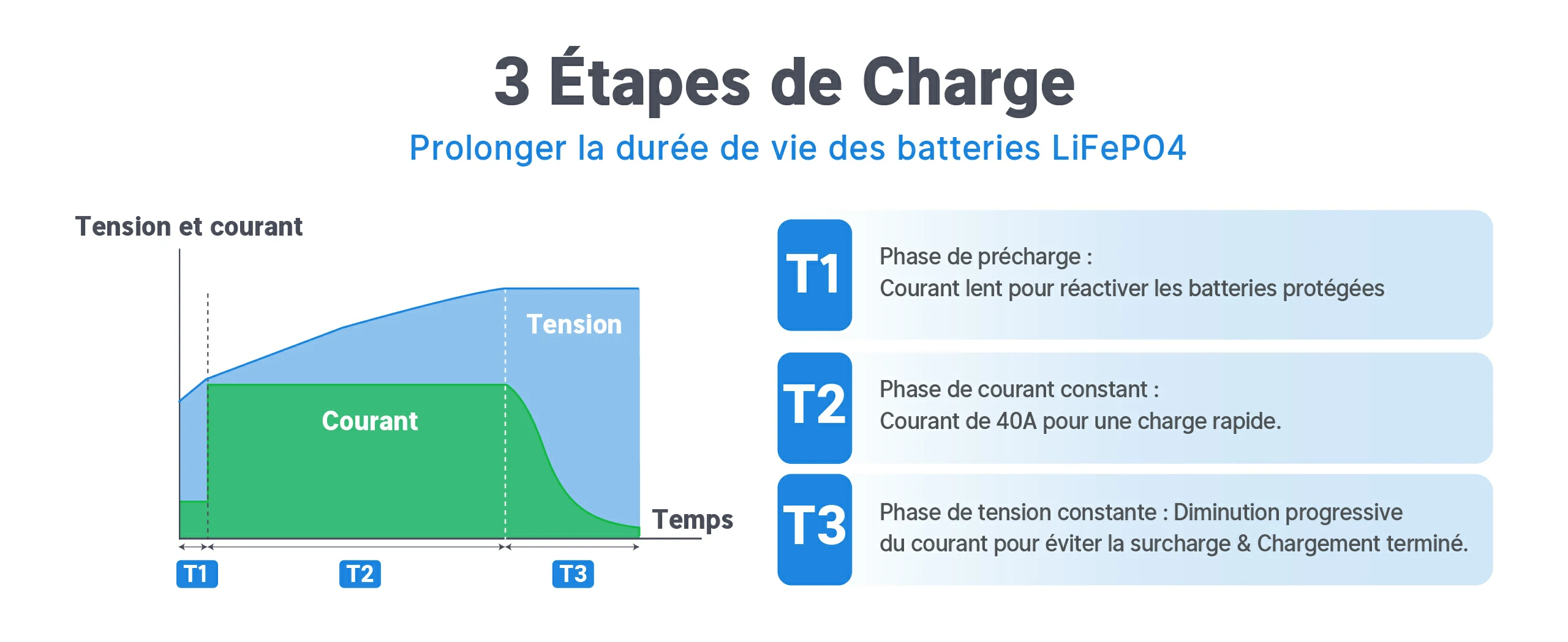 Chargeur de Batterie LiFePO4 14.6V 40A avec Poignée Étapes de Charge