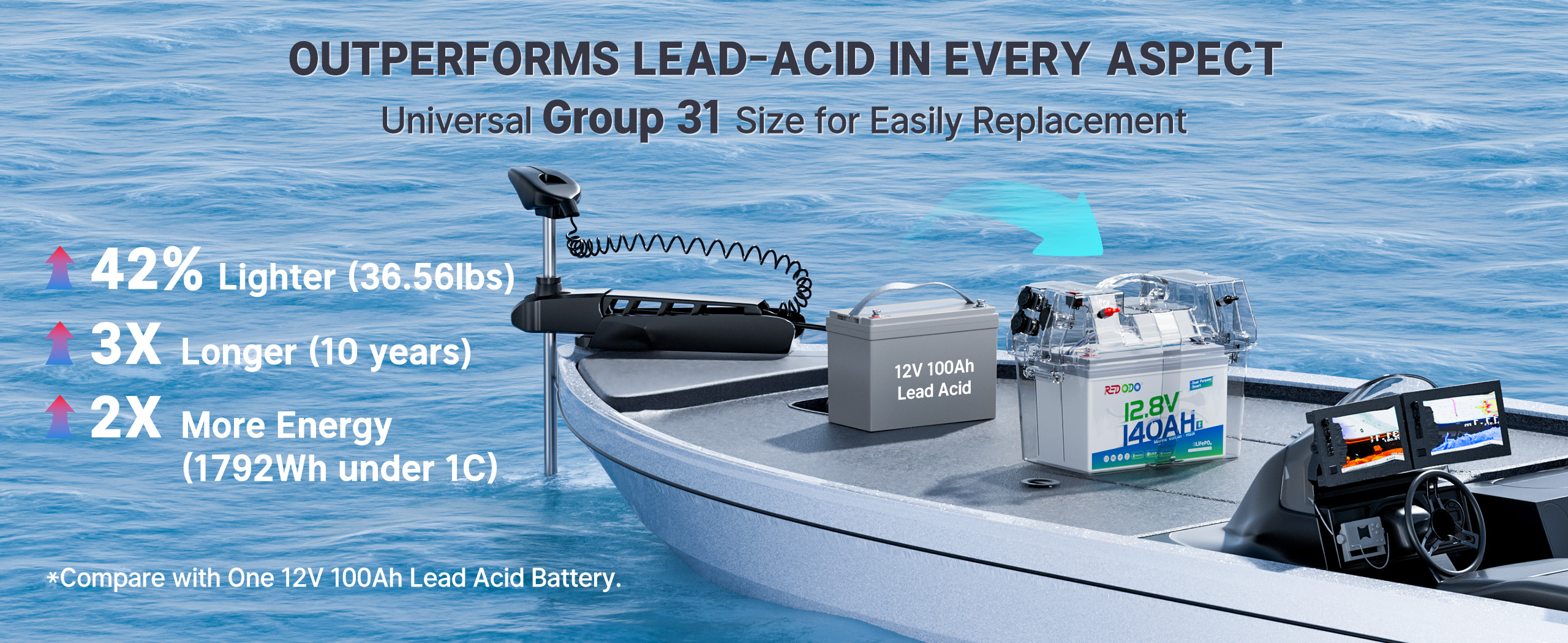 Group 31 lithium dual purpose marine battery vs.  AGM dual purpose marine battery