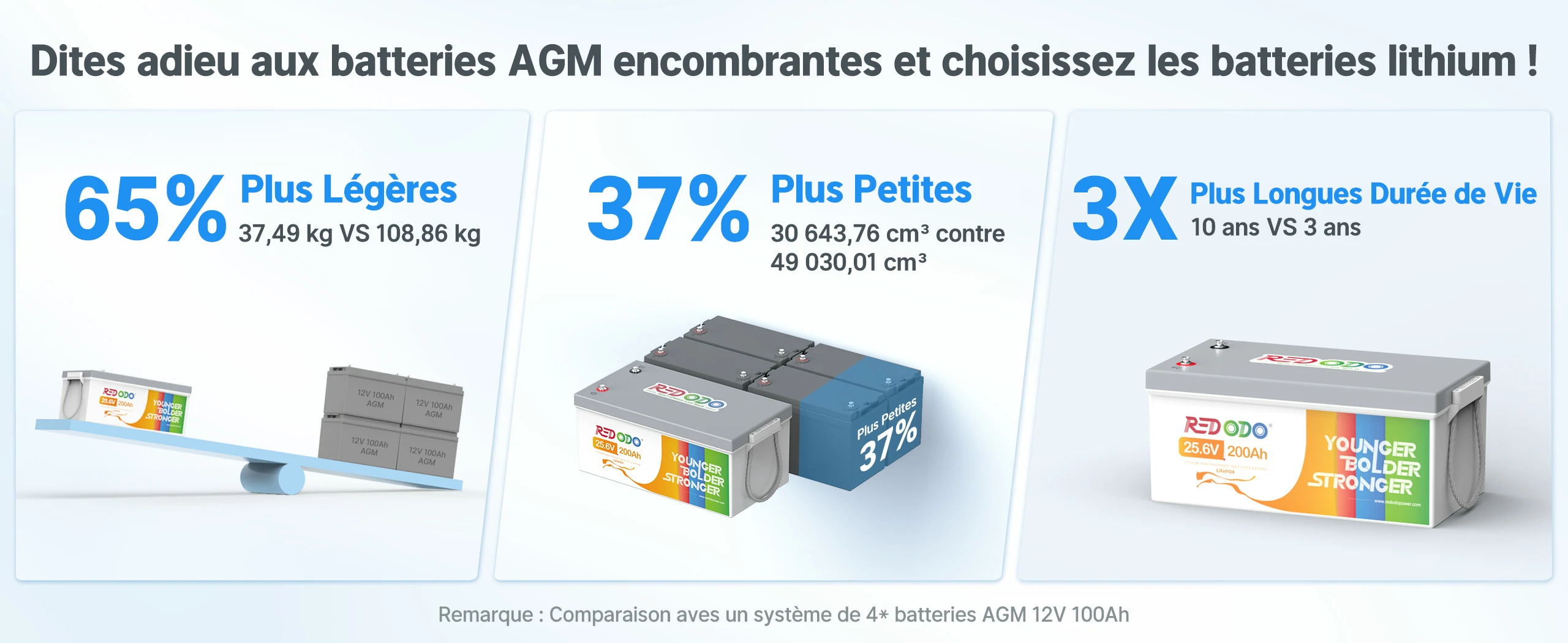Batterie Redodo 24V 200Ah plus légère, plus compacte et 3x plus durable que AGM