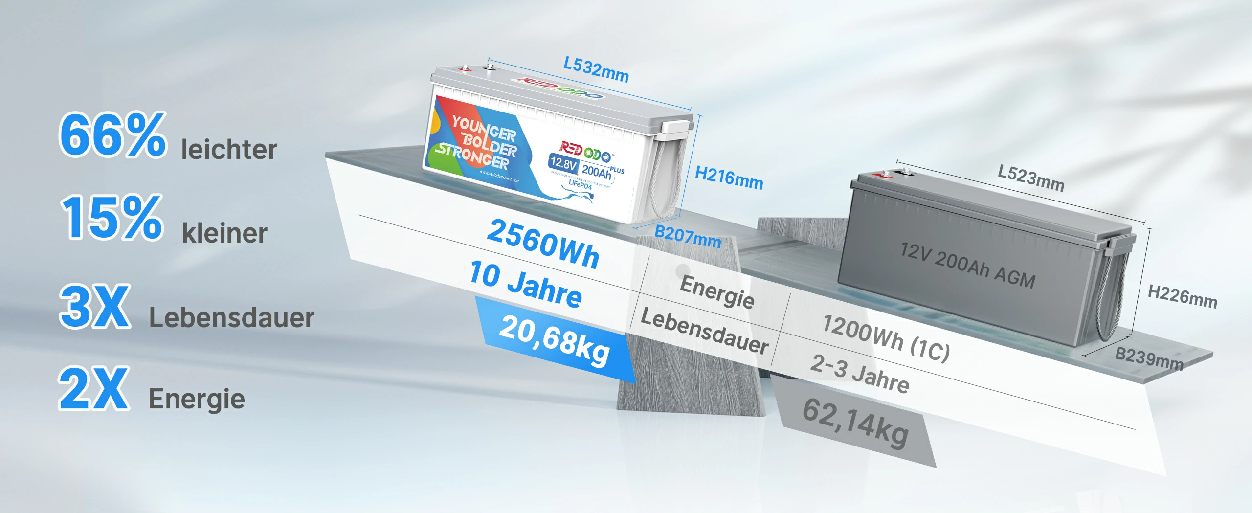 Vorteile der 12V 200Ah Plus LiFePO₄ Batterie im Vergleich zu AGM-Batterien