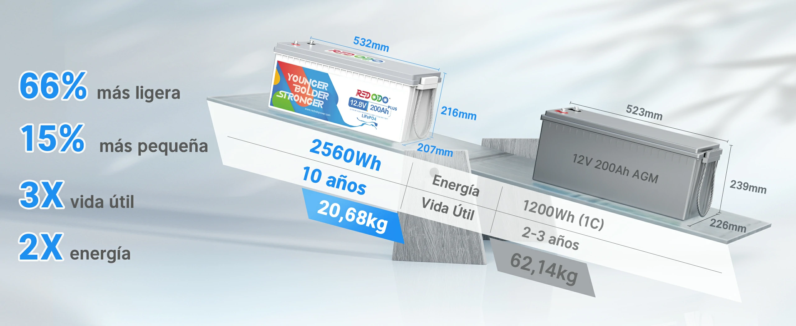Redodo Batería Litio 12v 200ah Plus - Totalmente Mejor que la Batería Plomo Ácido